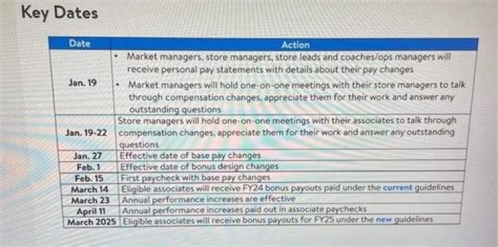 Walmart Key Dates: Essential Info for Shoppers and Members